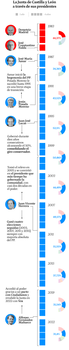 Primer gráfico versión móvil