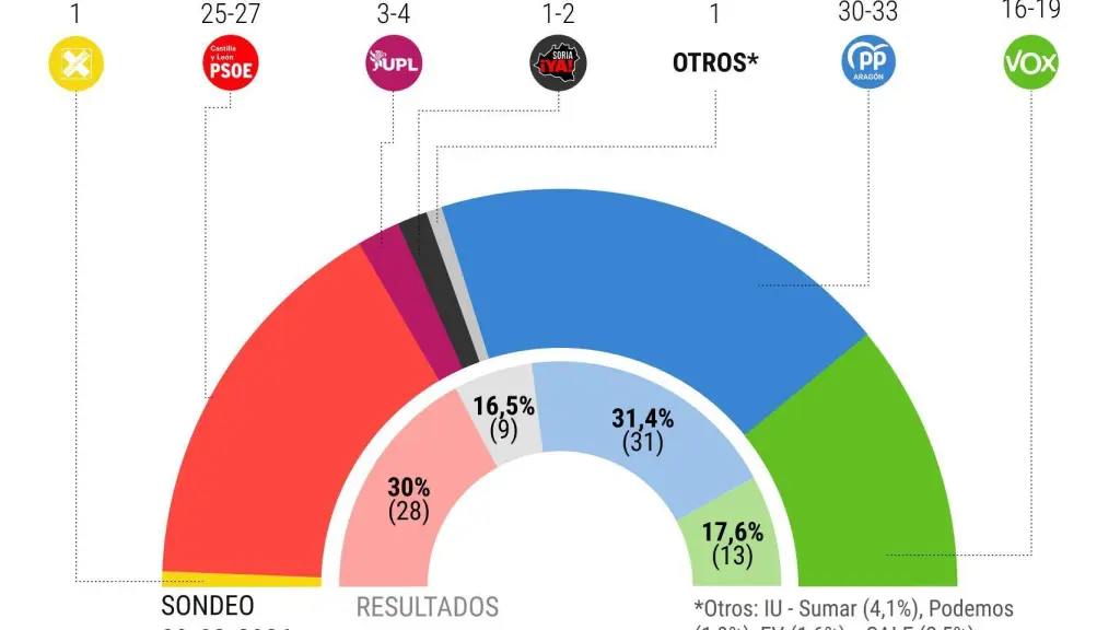 Encuesta de SocioMétrica para El Español.