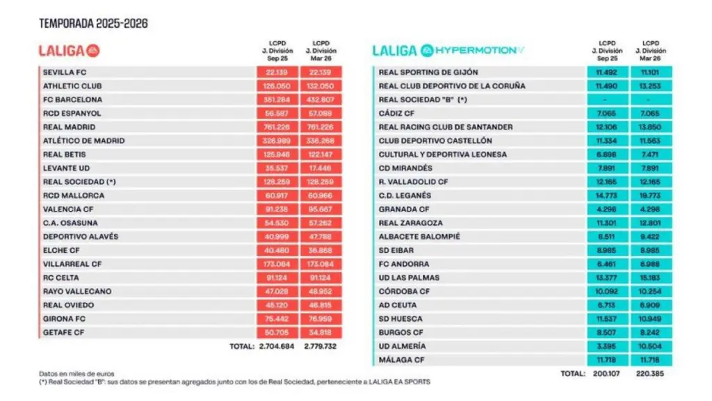 El límite salarial de Primera y Segunda División.