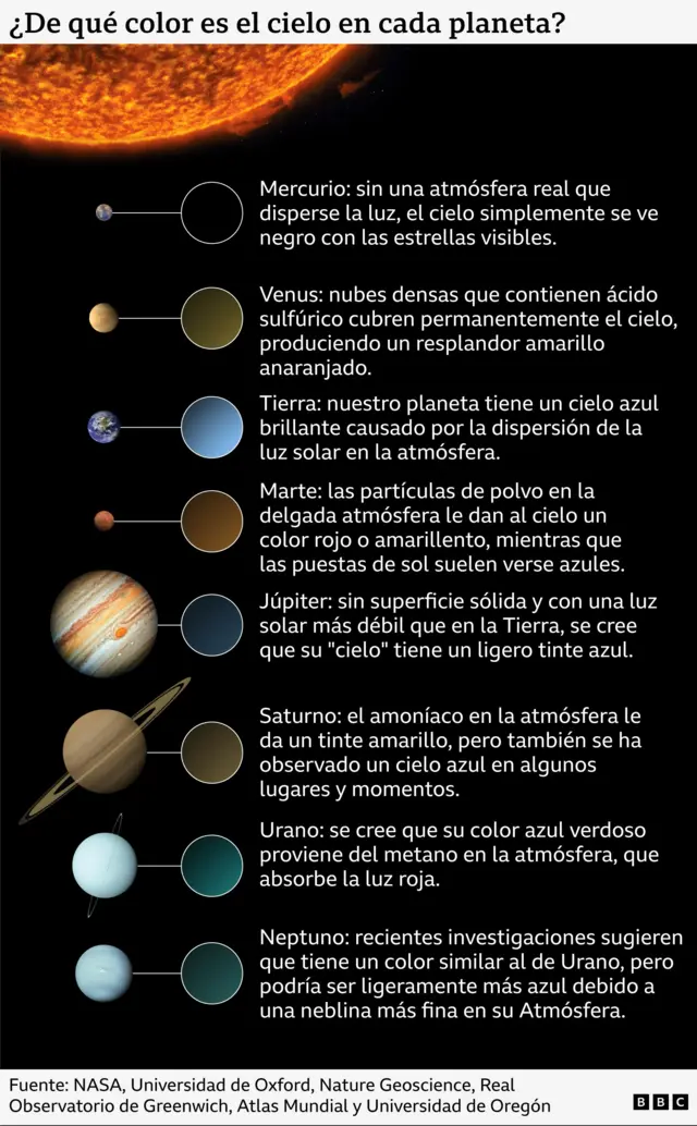 Un gráfico que muestra el color del cielo en cada planeta de nuestro Sistema Solar: negro en Mercurio, amarillo anaranjado en Venus, azul en la Tierra, rojo o amarillento en Marte, azul tenue en Júpiter, amarillo y a veces azul en Saturno, azul verdoso en Urano y similar pero ligeramente más azul en Neptuno.