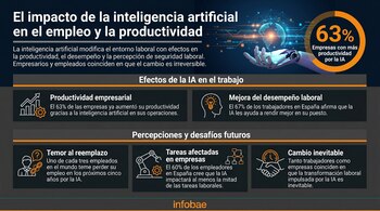 Infografía sobre el impacto de la IA en el empleo y productividad, mostrando una mano robótica, un globo terráqueo digital y estadísticas en paneles negros y naranjas.