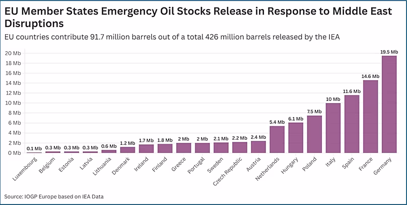 EU Member States Emergency Oil Stocks in Response to Middle East Disruptions.