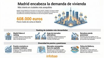 Infografía con un skyline de Madrid, gráficos de barras y un mapa de España, ilustrando la demanda y precios de vivienda en diversas ciudades españolas.