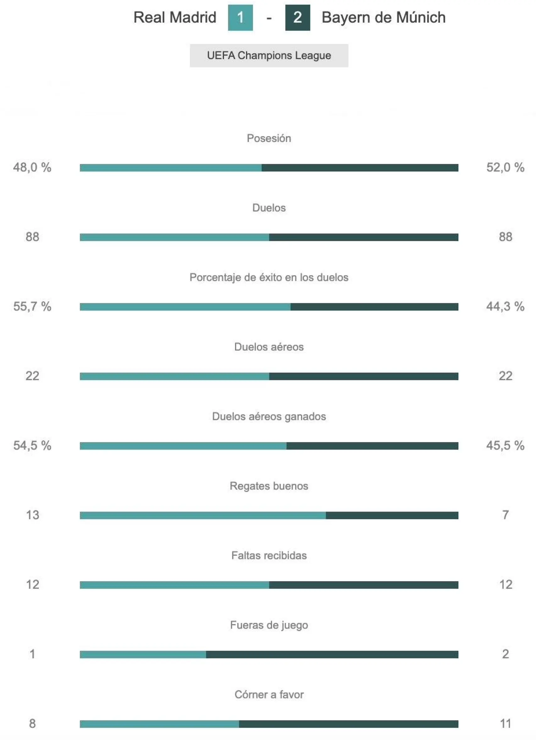 Estadísticas del Real Madrid - Bayern.
