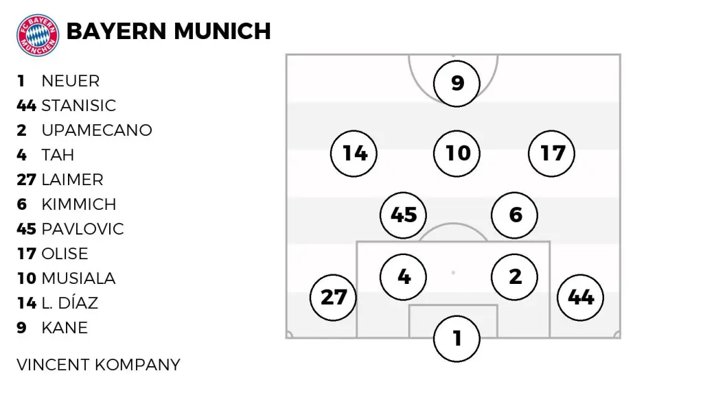 La alineación probable del Bayern Múnich contra el Real Madrid