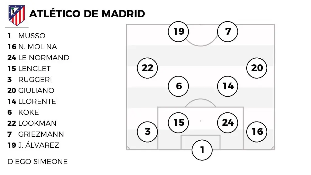 La alineación probable del Atlético de Madrid contra el FC Barcelona