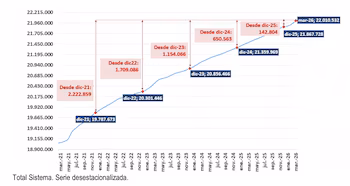 Gráfico de la serie desestacionalizada (Ministerio de Inclusión, Seguridad Social y Migraciones)