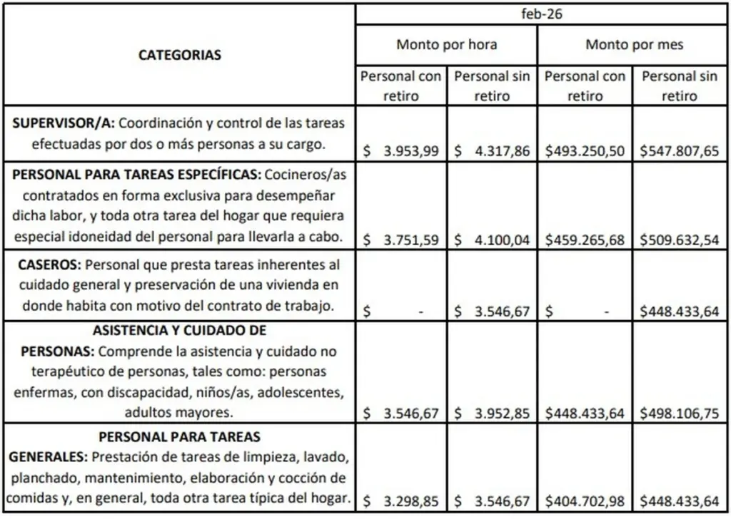 Sueldo empleadas domésticas: evite multas por la CNTCP y la Resolución 2/2026