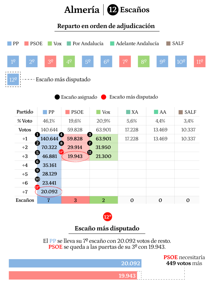 Almería