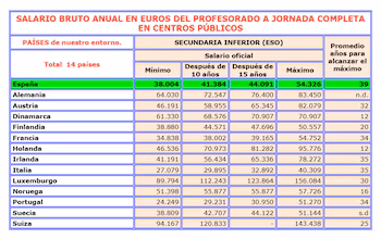 Salario bruto de los profesores de secundaria. (UGT)