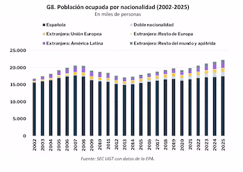 Población ocupada por nacionalidad. (Fuente: UGT)