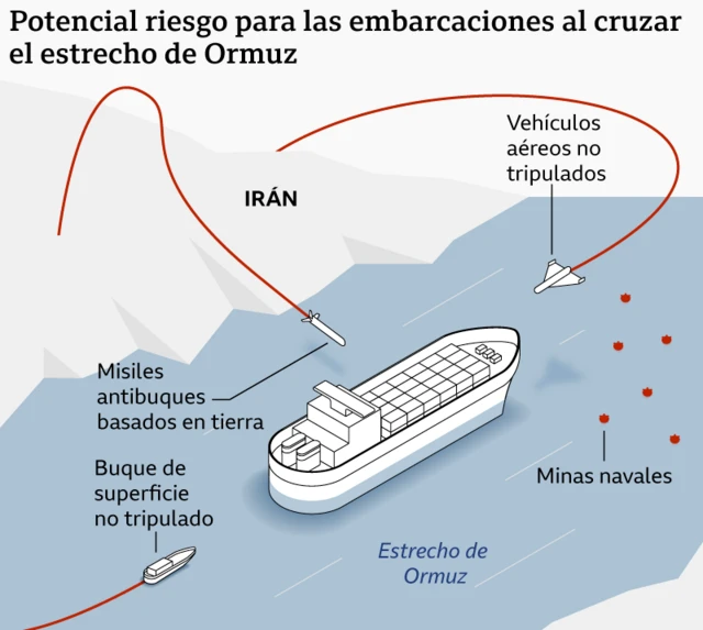 Un grafico describe los potenciales riesgos para las embarcaciones al cruzar el estrecho de Ormuz.
