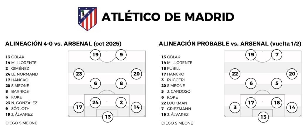 Comparativa entre el Atlético de Madrid del 4-0 ante el Arsenal y el de la vuelta de semis ante el Arsenal