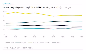 Tasa de riesgo de pobreza según la actividad. España, 2015-2023. (Ivie y Fundación Ramón Areces)