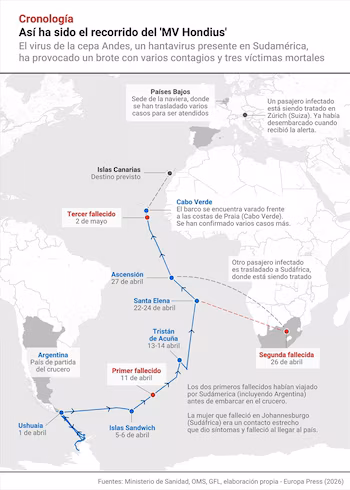 Así ha sido el recorrido del 'MV Hondius' (Europa Press)