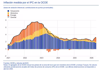 Fuentes: OCDE y cálculos del BCE.