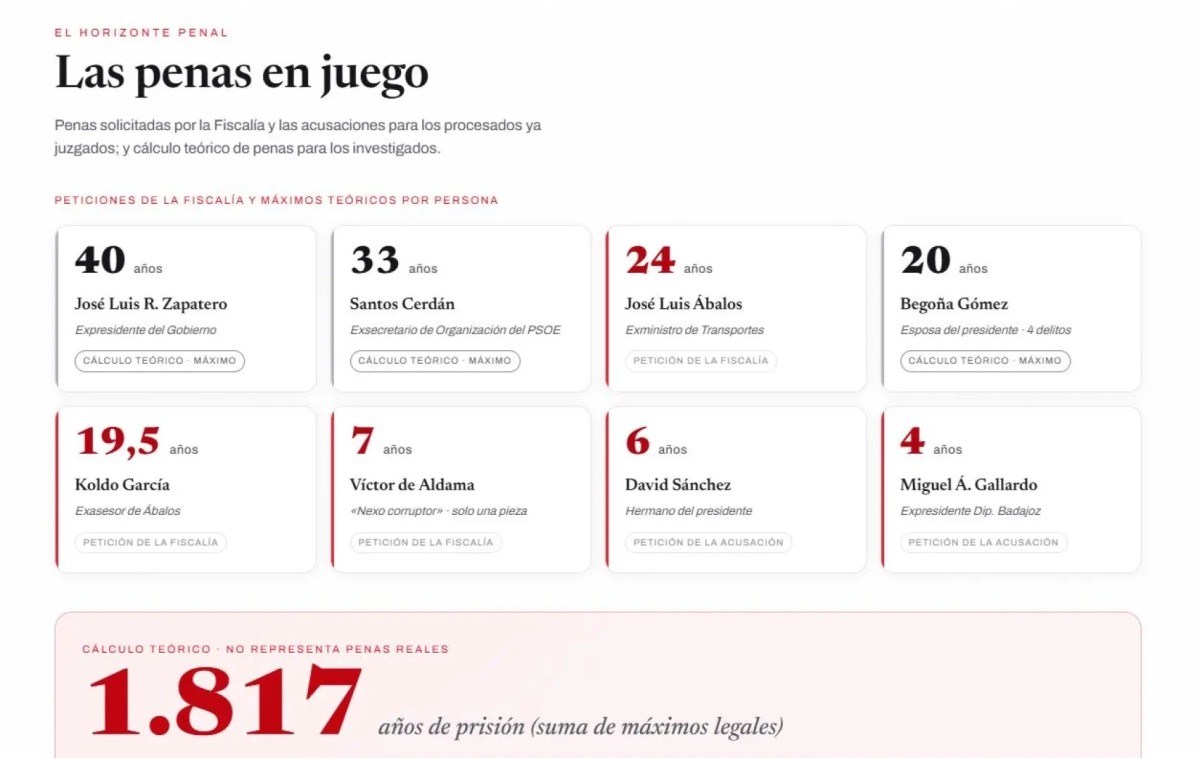 El ranking de los imputados elaborado por el PP.