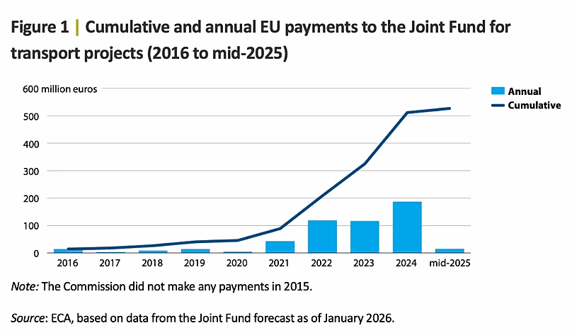 ECA, based on data from the Joint Fund forecast as of January 2026
