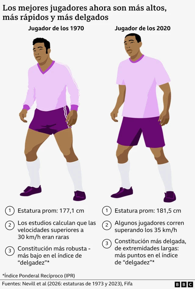 Gráfico que compara a un jugador de la década de 1970 con un jugador de la década de 2020, mostrando estatura, velocidad al correr y complexión.
