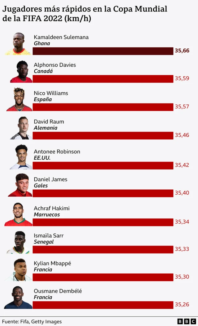 Gráfico que muestra a los 10 jugadores más rápidos de la Copa Mundial Masculina de la FIFA 2022 en Qatar
