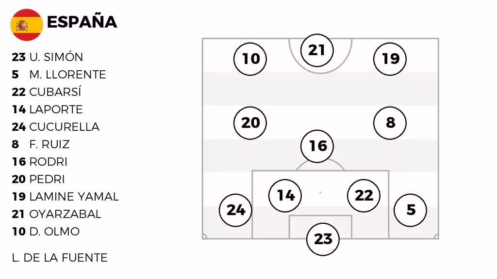 La alineación probable de España contra Arabia Saudí