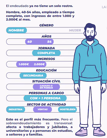 Fuente: Radiografía del Sobreendeudamiento en España en 2026. Bravo