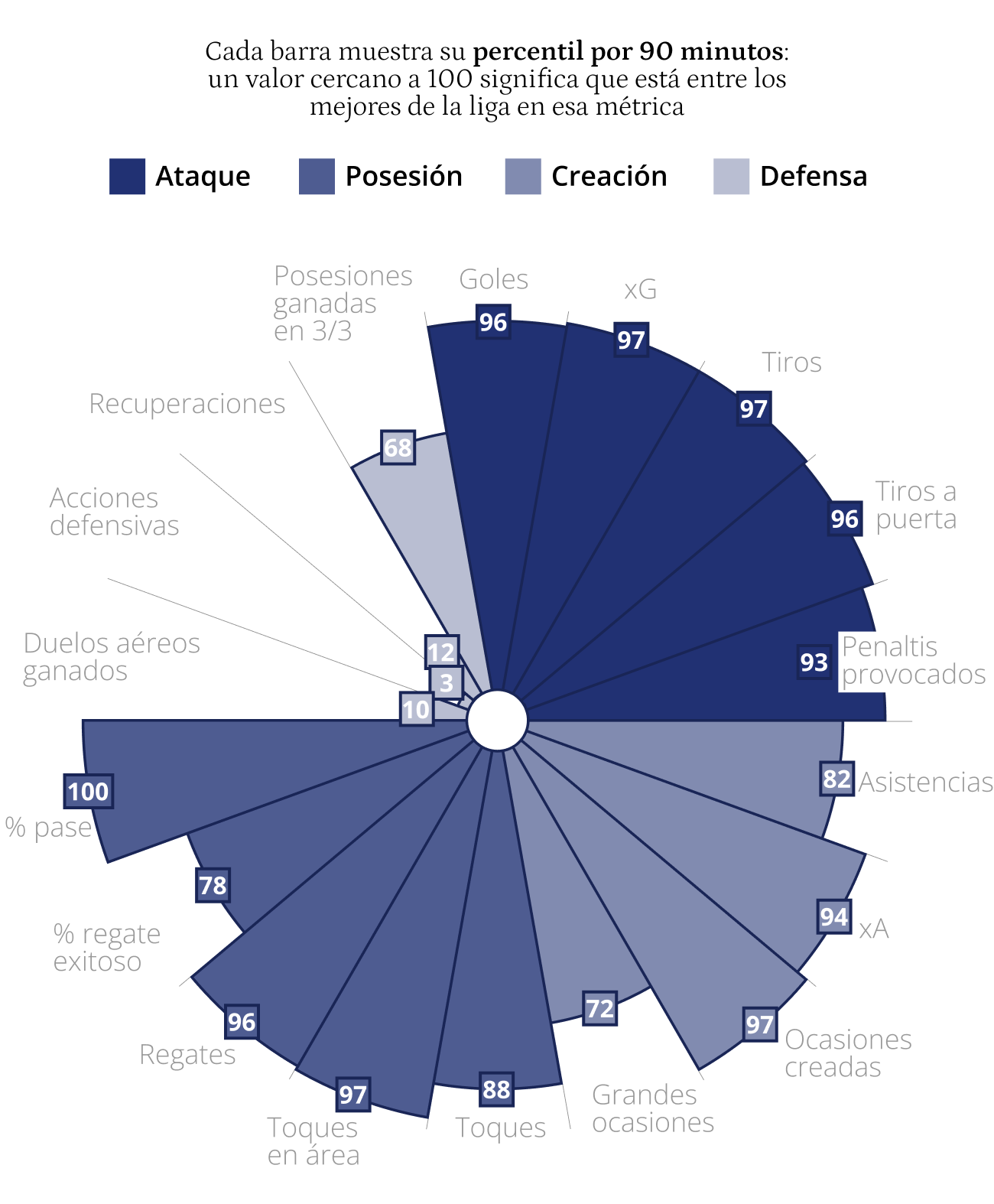 Percentiles de Mbappé