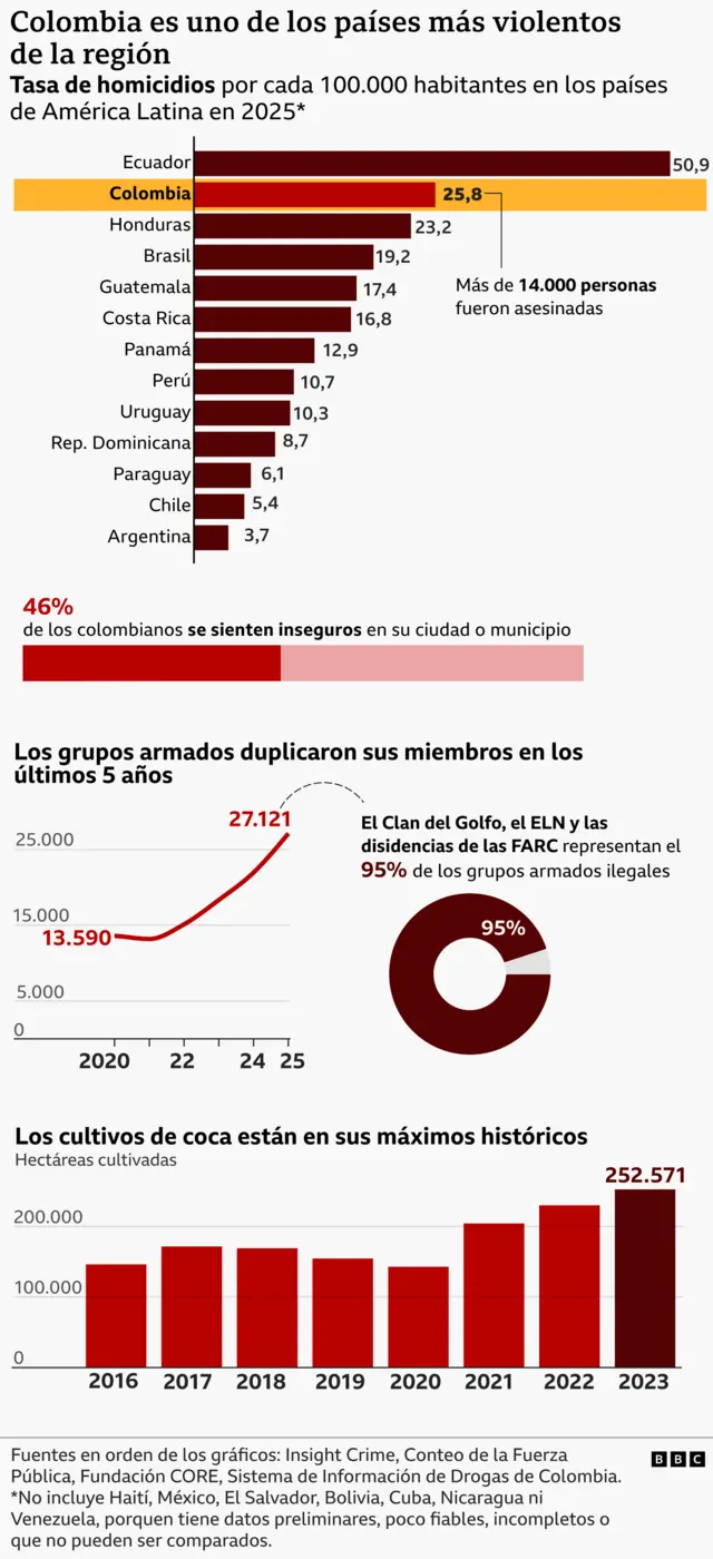 Una infografía que muestra datos relacionados con la violencia en Colombia