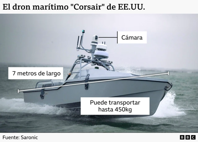 Imagen de un dron marino "Corsair" con tres anotaciones sobre sus especificaciones, incluida una cámara, de 24 pies de largo, y portaaviones de hasta 1000 libras.
