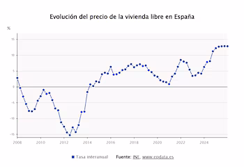 Evolución del precio de la vivienda libre en España. (Europa Press)