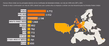 Principales destinos en el extranjero de los médicos españoles entre 2017 y 2025. (OMC)