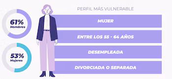 Fuente: Radiografía del Sobreendeudamiento en España en 2026. Bravo.