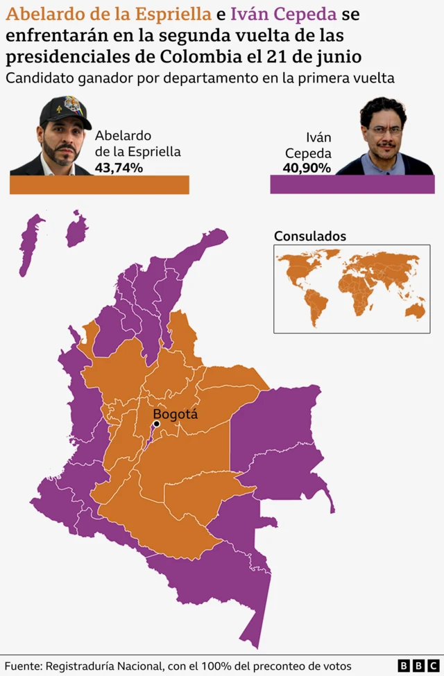 Mapa que muestra los ganadores en cada departamento en las elecciones presidenciales de Colombia.Se observa que en el centro de país ganó Abelardo de la Espriella, mientras en los departamentos circundantes ganó Iván Cepeda.