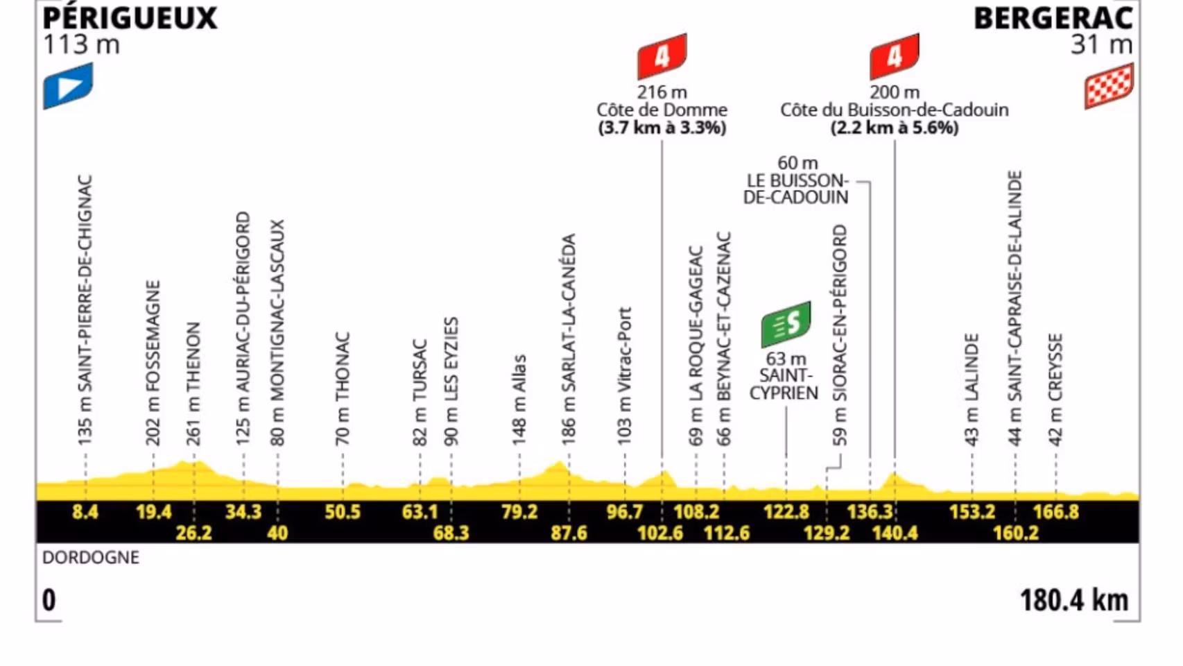 Perfil de la Etapa 8 del Tour de Francia 2026