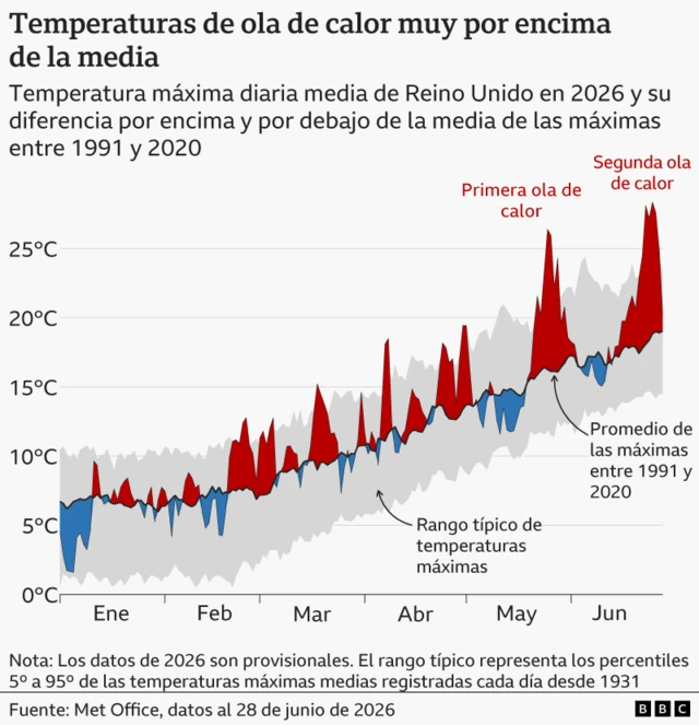 Gráfico que compara las temperatura máximas entre 1991 y 2020 en Reino Unido.