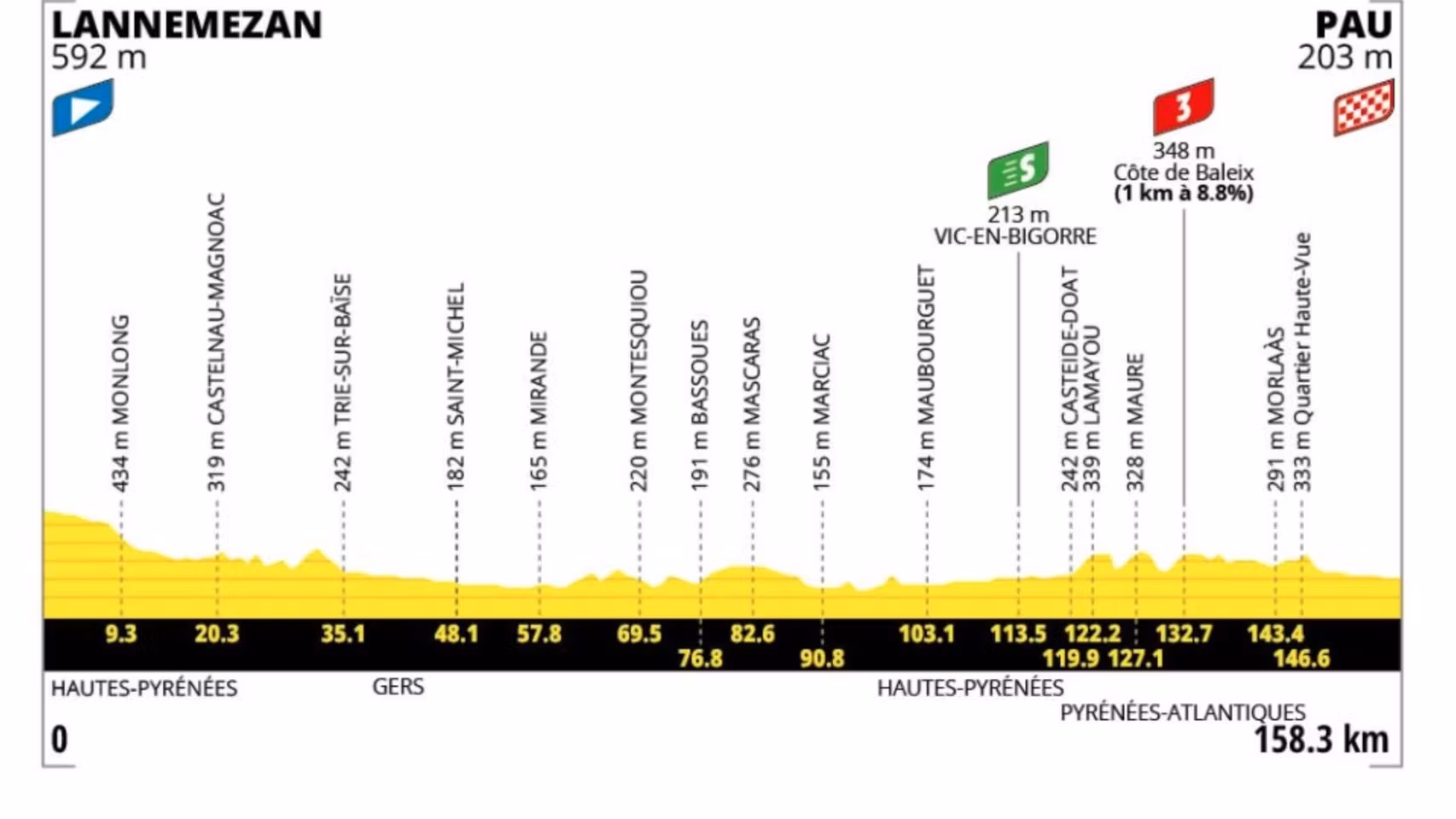 Etapa 5 del Tour de Francia