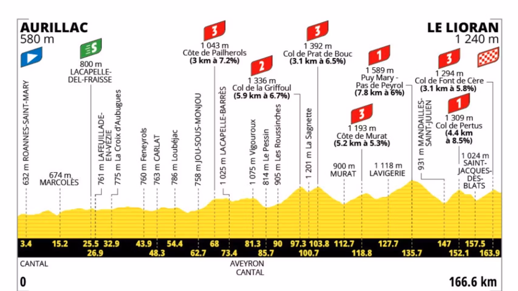 Etapa 10 del Tour de Francia 2026