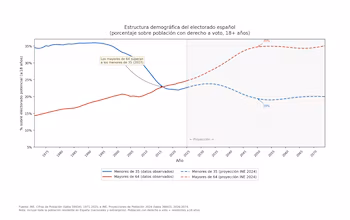 Estructura demográfica del electorado español. (Fedea)
