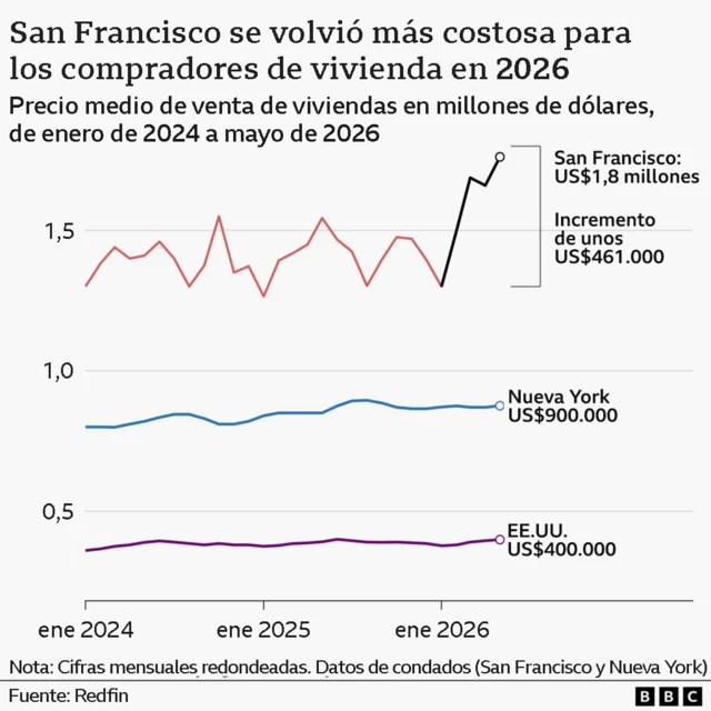 Un gráfico lineal muestra el precio medio de venta de viviendas en dólares estadounidenses para San Francisco, Nueva York y Estados Unidos en general, desde enero de 2024 hasta mayo de 2026. La línea más alta corresponde a San Francisco, que comienza cerca a 1,3 millones de dólares en enero de 2024 y fluctúa hasta 2026, cayendo a un mínimo de aproximadamente 1,27 millones de dólares en enero de 2025, subiendo a más de 1,5 millones de dólares en mayo de 2025 y volviendo a bajar a 1,3 millones de dólares en enero de 2026. A partir de ese momento, el precio comienza a subir bruscamente en los meses siguientes, alcanzando un máximo de aproximadamente 1,76 millones de dólares en mayo de 2026, cuando finaliza la serie temporal. Por el contrario, los precios para Nueva York y Estados Unidos se mantuvieron relativamente estables a lo largo de la serie temporal, siendo Nueva York la ciudad con mayor variación. El rango de precios para Nueva York oscila entre aproximadamente 800.000 y 895.000 dólares durante todo el período, alcanzando un precio de 875.000 dólares en mayo de 2026. Para Estados Unidos en su conjunto, la cifra se mantiene entre aproximadamente 360.000 y 399.000 dólares, con un máximo de poco menos de 400.000 dólares en mayo de 2026