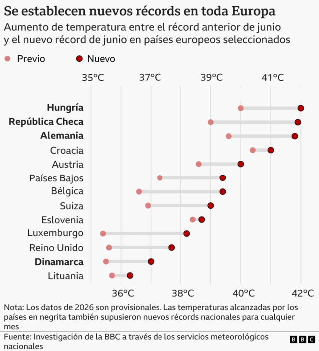 Gráfico con los países europeos que han registrado récords de temperatura en 2026.