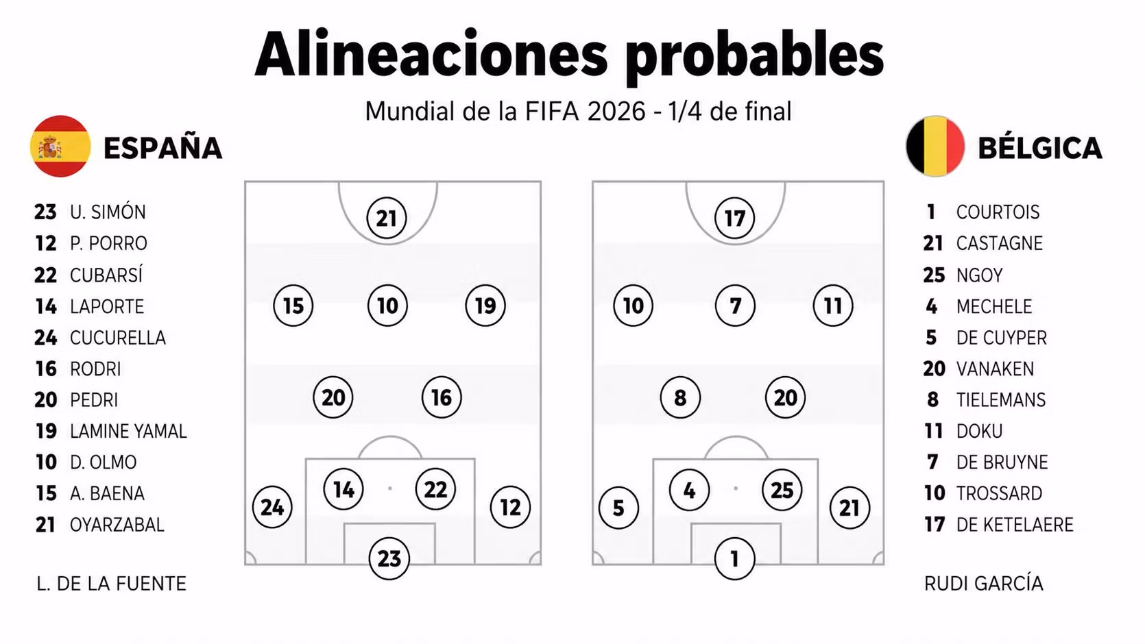 Alineaciones probables del España - Bélgica