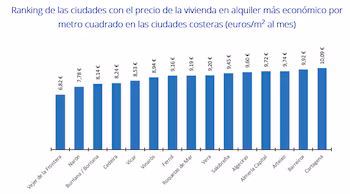 Fuente: Índice Inmobiliario Fotocasa