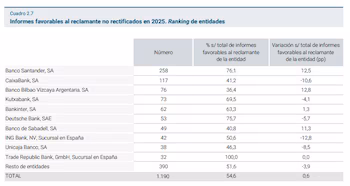 Informes favorables al reclamante no rectificados en 2025. (Banco de España)