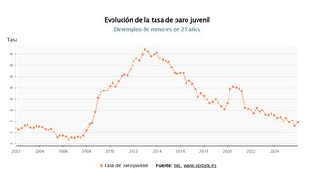 Tasa de paro juvenil