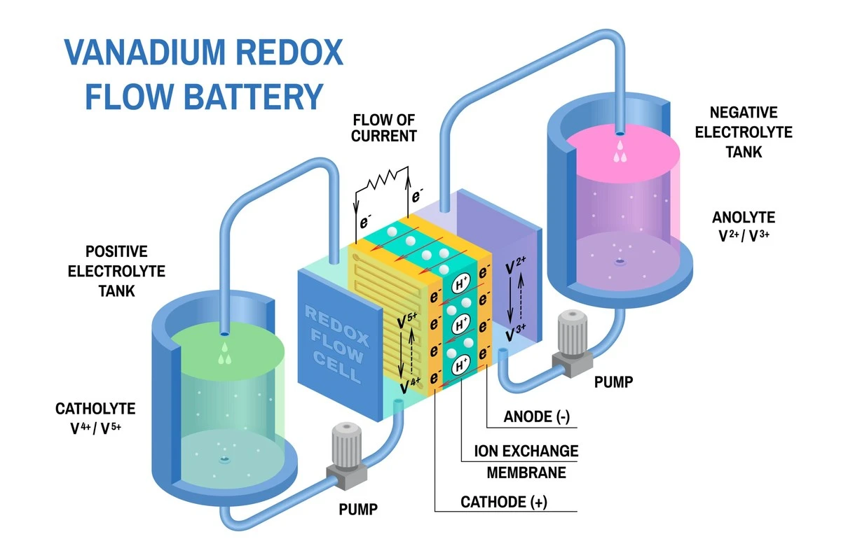 Adiós al litio con Proyecto Heros: baterías de flujo de redox de vanadio - image 1