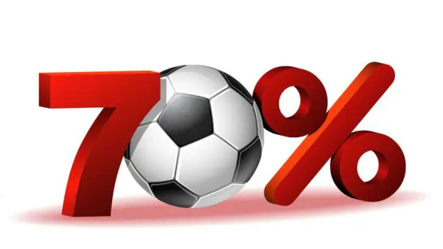 70% con el 7 y el % en rojo y el 0 reemplazado por un balón de fútbol.