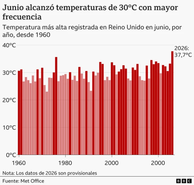 Gráfico de barras que muestra la evolución de la temperatura en junio en Reino Unido desde 1960.