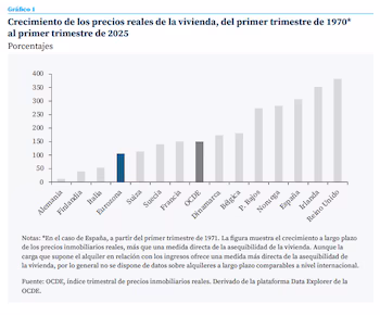 Crecimiento de los precios reales de la vivienda, del primer trimestre de 1970* al primer trimestre de 2025. (Funcas)