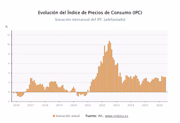 Evolución del Índice de Precios de Consumo (IPC). (Europa Press)